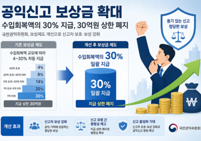 30억 상한' 없앤다…공익신고 보상금, 수입회복액 30%로 확대